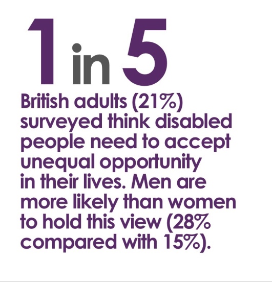 1 in 5 British adults (21%) surveyed think disabled people need to accept unequal opportunity in their lives. Men are more likely than women to hold this view (28% compared with 15%).